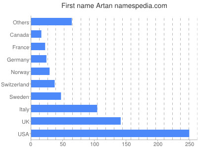 Given name Artan