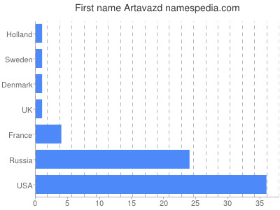 Given name Artavazd