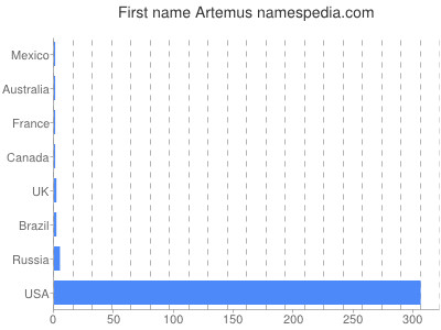 Given name Artemus