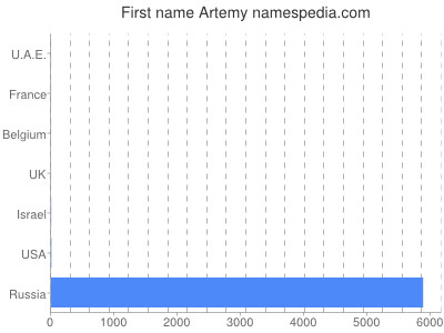 Given name Artemy