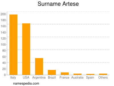 Surname Artese