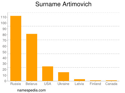 Surname Artimovich