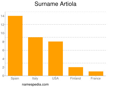 Surname Artiola