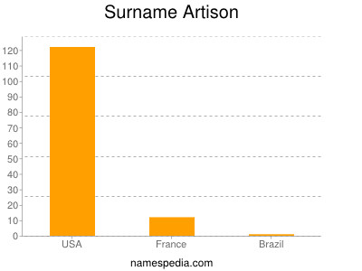 Surname Artison