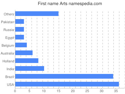 Given name Arts