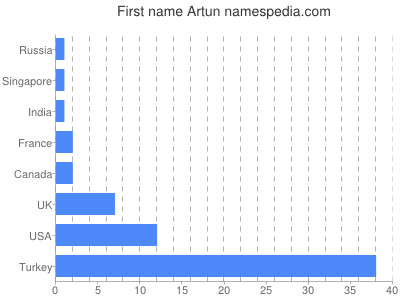 Given name Artun