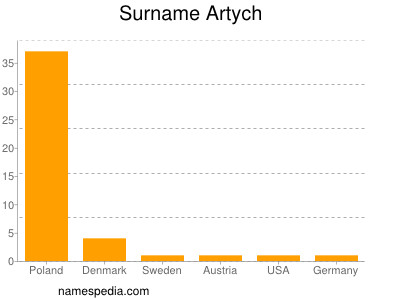 Surname Artych