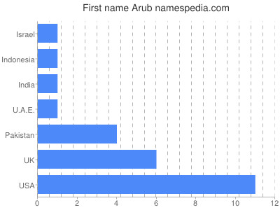 Given name Arub