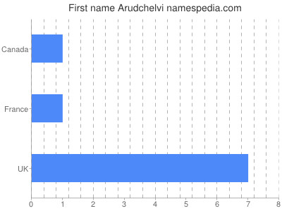 Given name Arudchelvi
