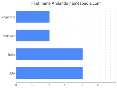 Given name Arulandu