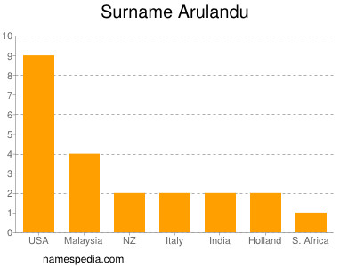 Surname Arulandu