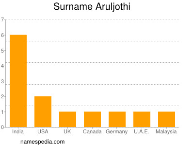Surname Aruljothi