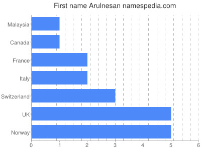 Given name Arulnesan