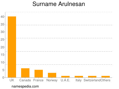 Surname Arulnesan