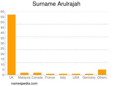 Surname Arulrajah
