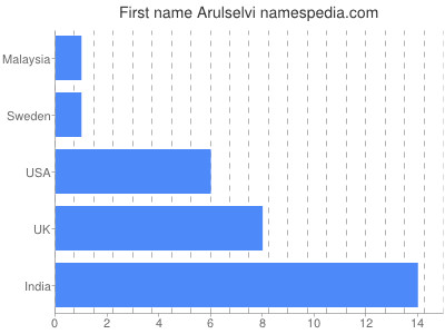 Given name Arulselvi