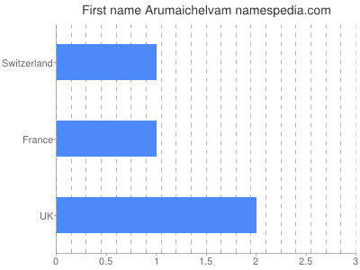 Given name Arumaichelvam