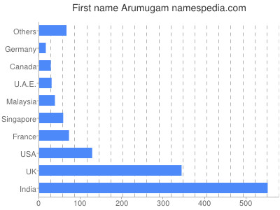 Given name Arumugam