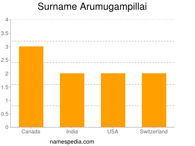 Surname Arumugampillai