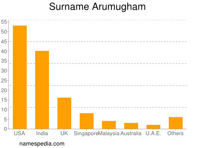 Surname Arumugham