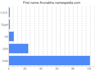 Given name Arunabha