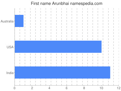 Given name Arunbhai