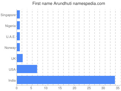 Given name Arundhuti
