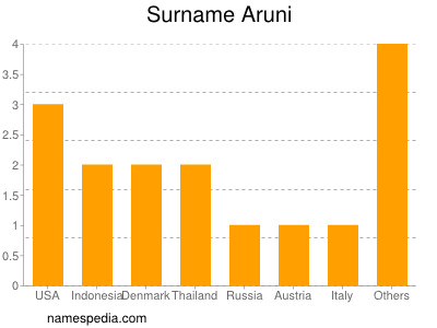 Surname Aruni