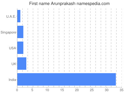Given name Arunprakash