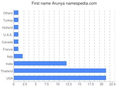 Given name Arunya