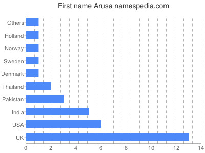 Given name Arusa
