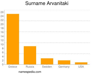 Surname Arvanitaki