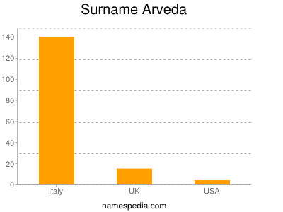 Surname Arveda