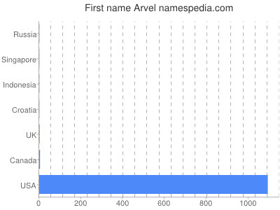 Given name Arvel