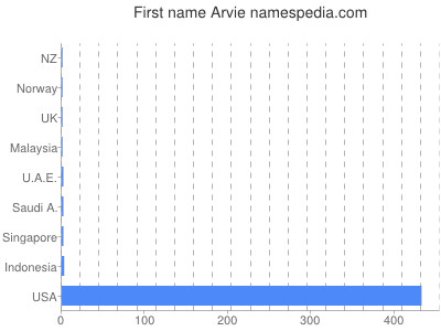 Given name Arvie