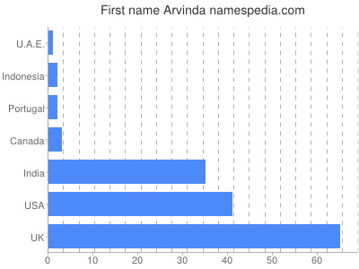 Given name Arvinda