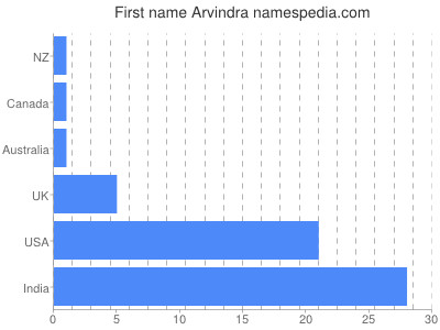 Given name Arvindra