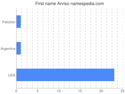 Given name Arviso