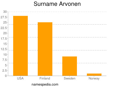 Surname Arvonen