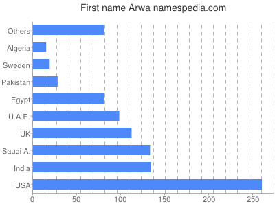 Given name Arwa
