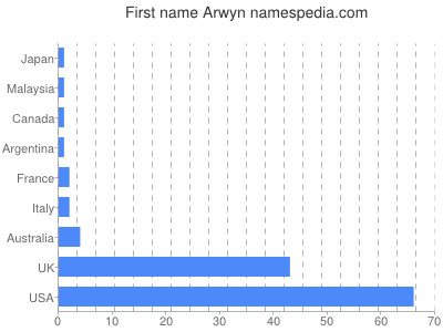 Given name Arwyn