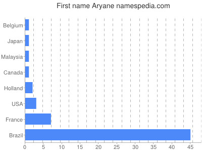 Given name Aryane