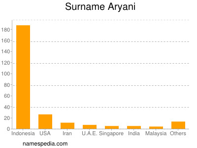 Surname Aryani