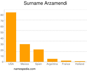 Surname Arzamendi