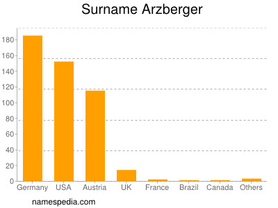 Surname Arzberger