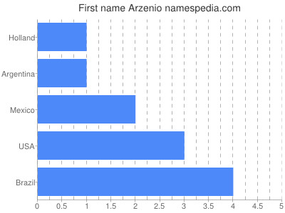Given name Arzenio