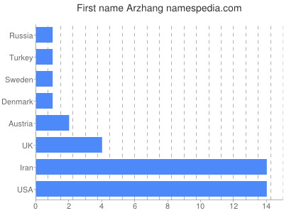 Given name Arzhang