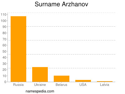 Surname Arzhanov