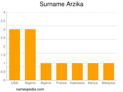 Surname Arzika