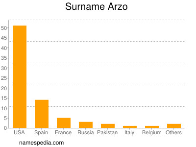 Surname Arzo
